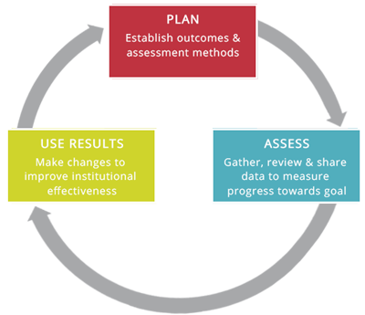 Assessment plan flow chart of how to Plan, Assess, Use Results