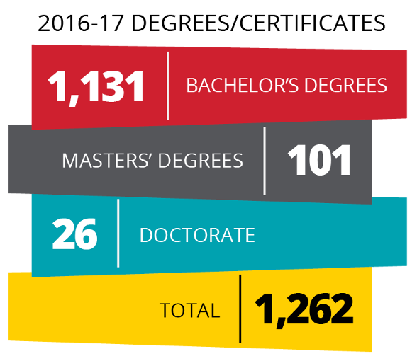 Number of degree and certificates earned 