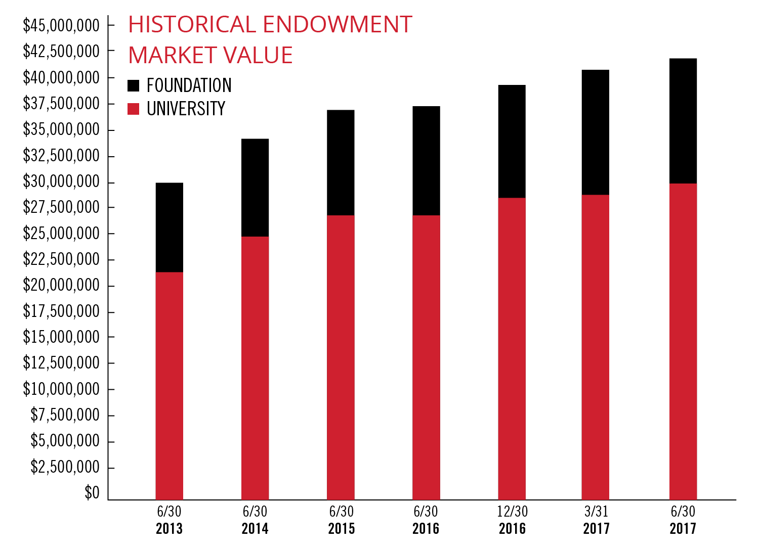 Historic Endowment