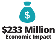 $233 million in economic impact
