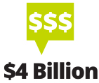 $4 billion graduate lifetime earnings