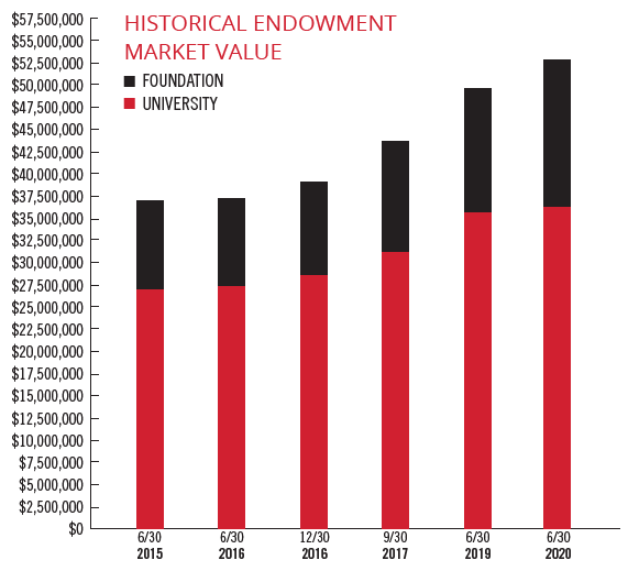 historical endowment graph