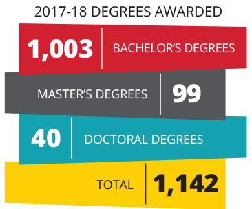 degrees awarded - 1,002 bachelor's, 99 master's degrees, and 40 doctoral degrees