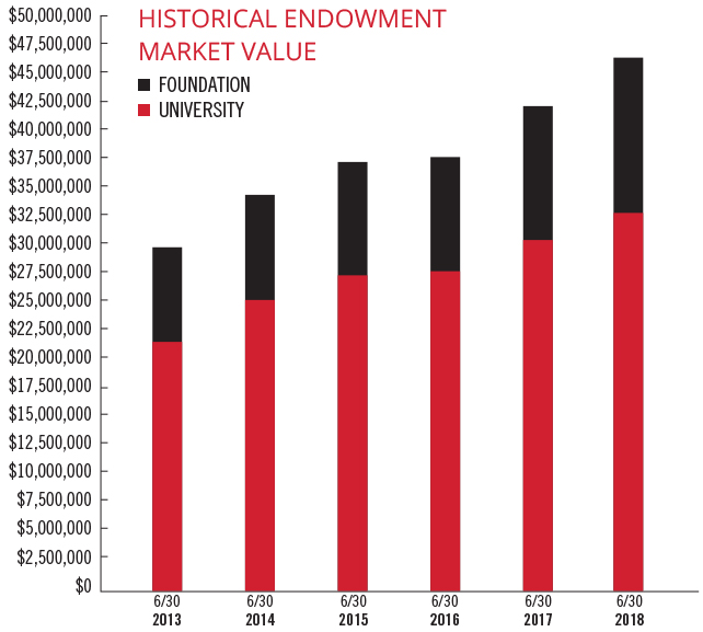 Historical Endowment 