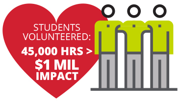 45,000 in student volunteer hours, 1 million dollar impact