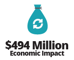 $494,000,000 in economic impact
