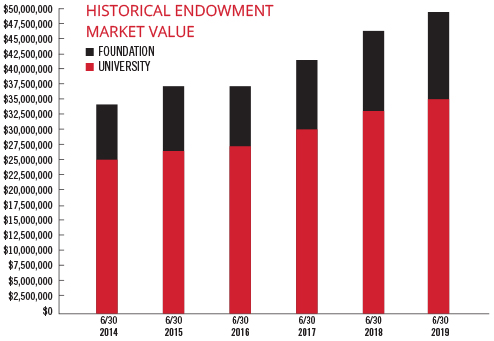 Historic Endowment Market Value. 6/30 2014. University: $25,000,000, University and Foundation: $34,000,000. 6/30 2015. University: $26,000,000, University and Foundation: $37,500,000. 6/30 2016. University: $27,500,000, University and Foundation: $37,500,000. 6/30 2017. University: $30,000,000, University and Foundation: $41,000,000. 6/30 2018. University: $33,000,000, University and Foundation: $46,000,000. 6/30 2019. University: $36,000,000, University and Foundation: $49,000,000.