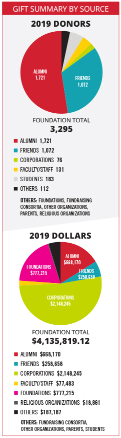 Gift Summary by source. 2019 Donors. Total amount of donors was 3,295. 1,721 were alumni, 1,072 were friends, 76 were coporations, 131 were faculty/staff, 183 were students, and 112 were from others such as foundations, fundraising consortia, other organizations, parents, and religious organizations. 2019 Dollars. Foundation total was $4,135,819.12. $668,170 from alumni, $258,658 from friends, $2,148,245 from corporations, $77,483 from faculty/staff, $777,215 from foundations, $18,861 from religious organizations, and $187,187 from other sources such as fundraising consortia, other organizations, parents, and students.