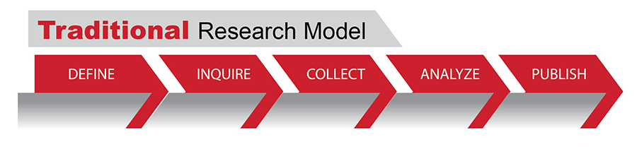 Traditional Research Model, Define, Inquire, collect, analyze, and publish.