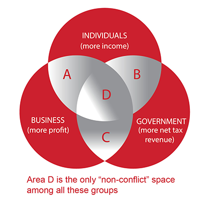 A Venn Diagram showing the intersects of Business (more profit), Individuals (More Income), and Government (more net tax revenue). Where Business and Individuals intersect is Area A. Where Individuals and Government intersect is area B. Where Government and Business intersect is Area C. Where all three intersect is Area D. Area D is the only "non-conflict" space among all these groups
