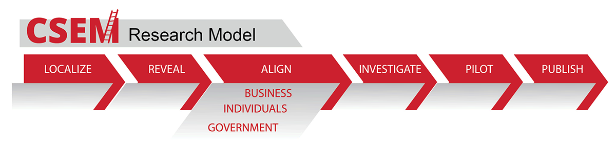 CSEM Research Model - Localize, Reveal, Align (which includes Business, Individuals, and Government), Investigate, Pilot, and finally Publish