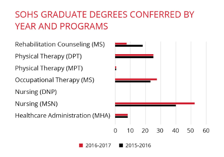 types and quantity  ofdegrees conferred in SOHS