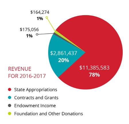 revenue for 2016 - 2017