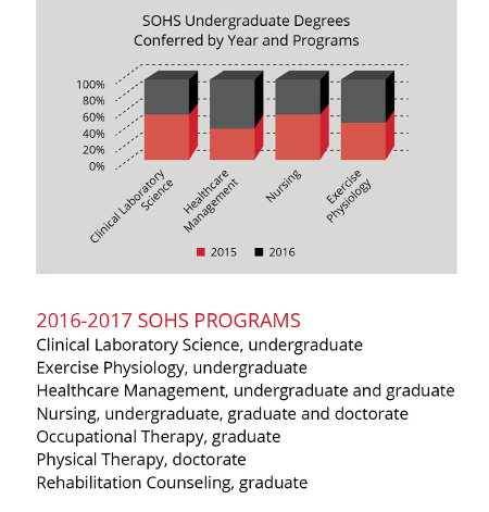 undergraduate degree by year and programs
