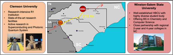 Clemson University - Research intensive R1 institution, State-of-the-art research facilities, Active research in superconducting and photonic quantum system. Winston-Salem State University - Well-established HBCU with highly diverse student body, Offering BS in chemistry and computer science, close partnership with regional 2-year and 4-year colleges in NC