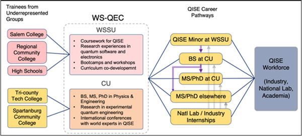 The WS-QEC core institutions including WSSU and CU, with complementary capabilities. The geographic proximite (210 mi., primarily through the I-85 corridor) significantly facilitates the collaboration between the institutions.