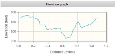 Wellness Trail elevation graph