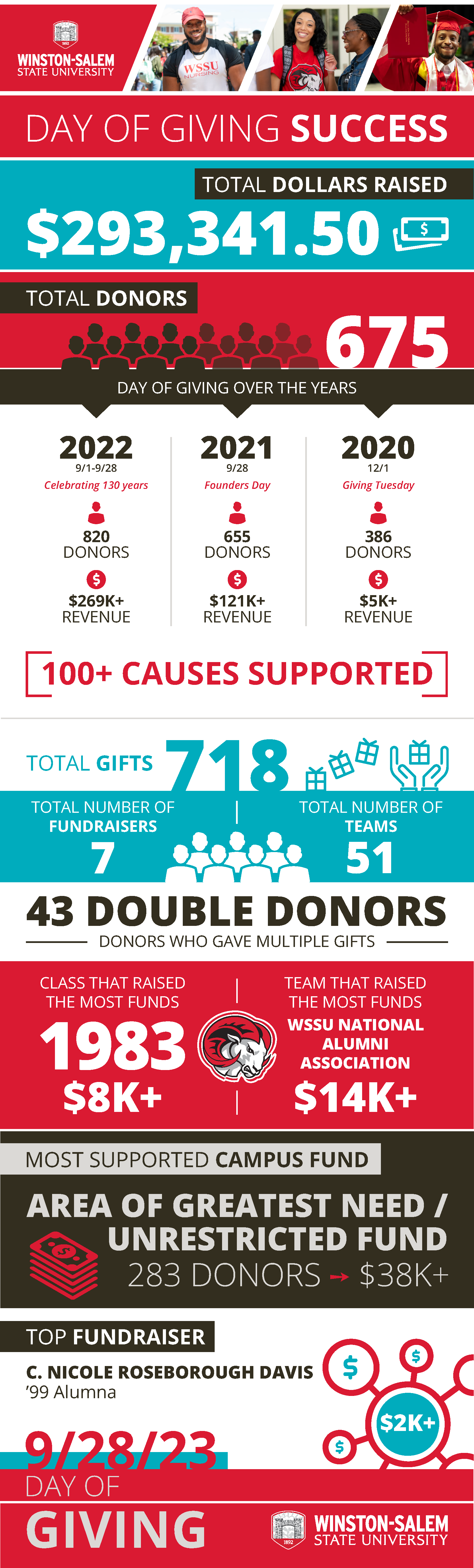 2023 WSSU day of giving success infographic (Linked to accessible PDF)