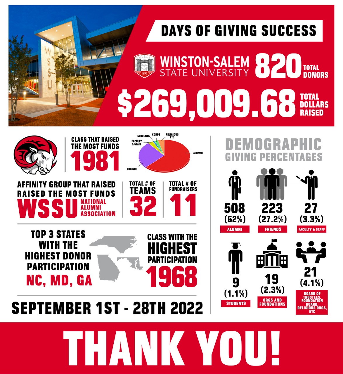 Days of Giving Success, Winston-Salem State University 820 Total Donors, $269,009.68 Total Dollars Raised. Class that raised the most funds: 1981. Affinity Group that raised the most funds WSSU National Alumni Association. Total number of teams: 32. Total number of Fundraisers:11. Top 3 states with the highest donor participation: NC, MD, GA. Class with the highest participation: 1968. September 1st through 28th 2022. Demographic giving percentages: 508 (62%) Alumni, 223 (27.2%) Friends, 27 (3.3%) Faculty and Staff, 9 (1.1%) Students, 19 (2.3%) Organizations and Foundations, 21 (4.1%)Board of Trustees, Foundation Board, Religious Organizations, etc.