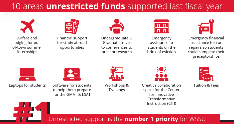 10 areas unrestricted funds supported last fiscal year. Airfare and lodging for out-of-town summer internships, financial support for study abroad opportunities, undergraduate and graduate travel to conferences to present research, emergency assistance to students on the brink of eviction, emergency financial assistance for car repairs so students could complete there preceptorships, laptops for students, software for students to help them prepare for the GMAT and LSAT, workshops and trainings, creative collaboration space for the Center for Innovative Transformative Instruction (CITI), tuition and fees. Unrestricted support is the number one priority for WSSU.