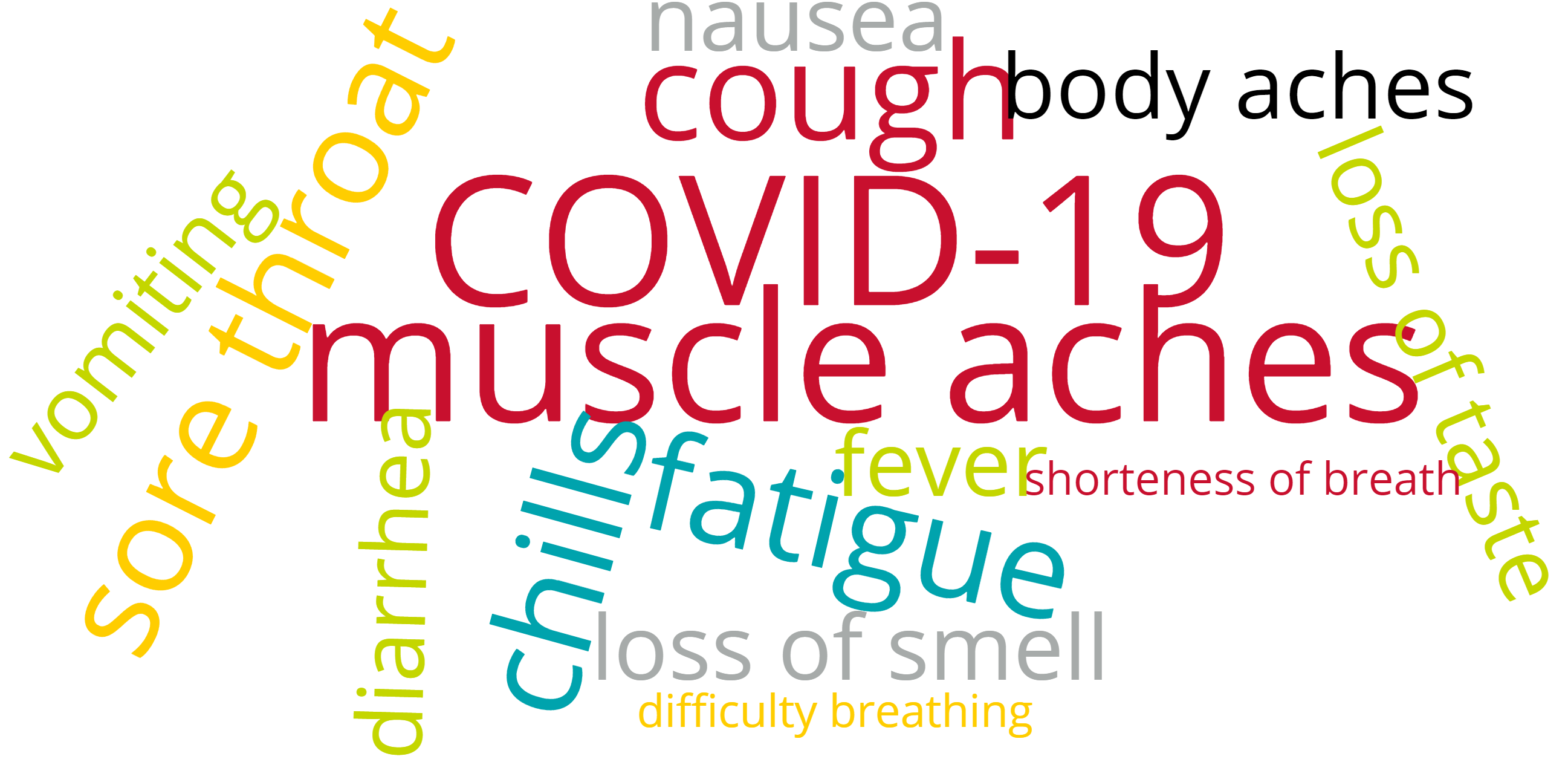covid word cloud including the symptoms of covid
